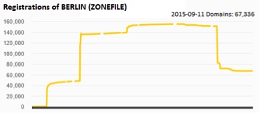 berlin-zonefile