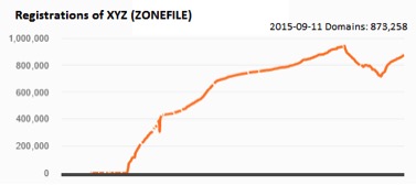 xyz-zonefile