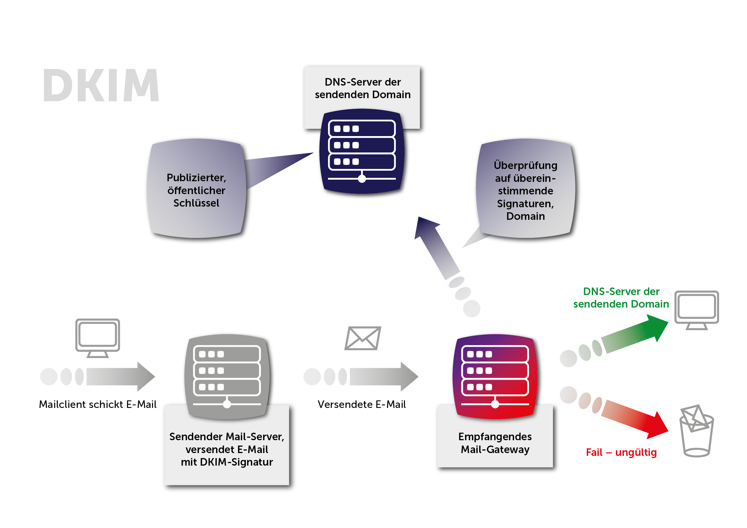 DKIM