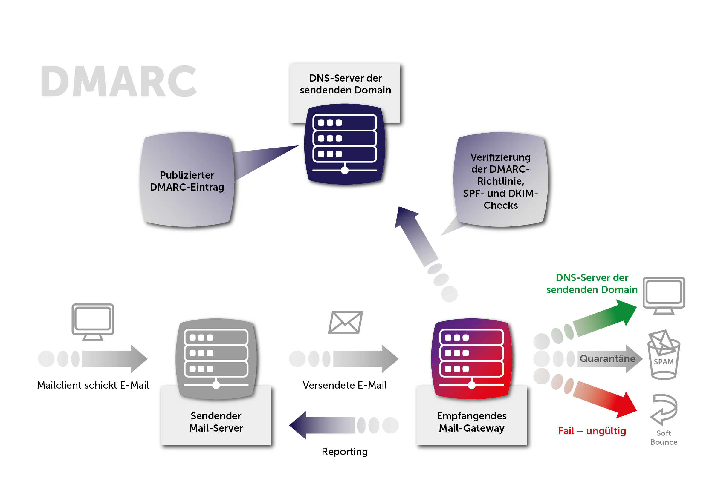 DMARC