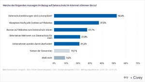 Europäischer Datenschutztag: Umfrage zeigt: Mehrheit der Deutschen findet Datenschutz im Netz zu kompliziert 1